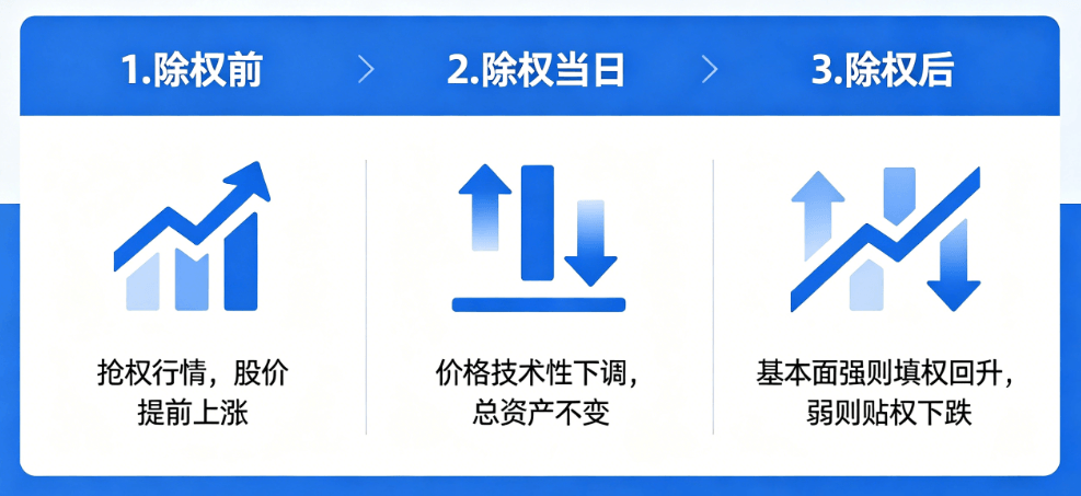 除权除息对股票价格的影响