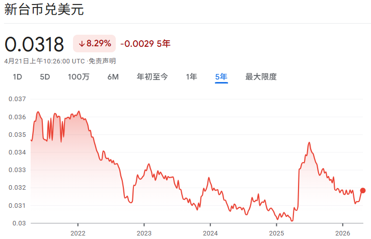 新台币兑美元走势