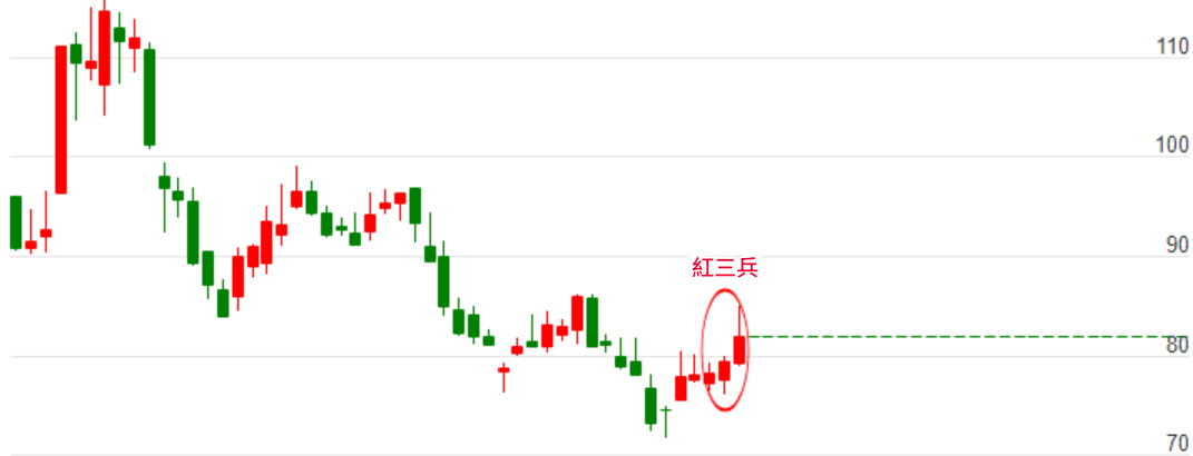 底部紅三兵K線形態