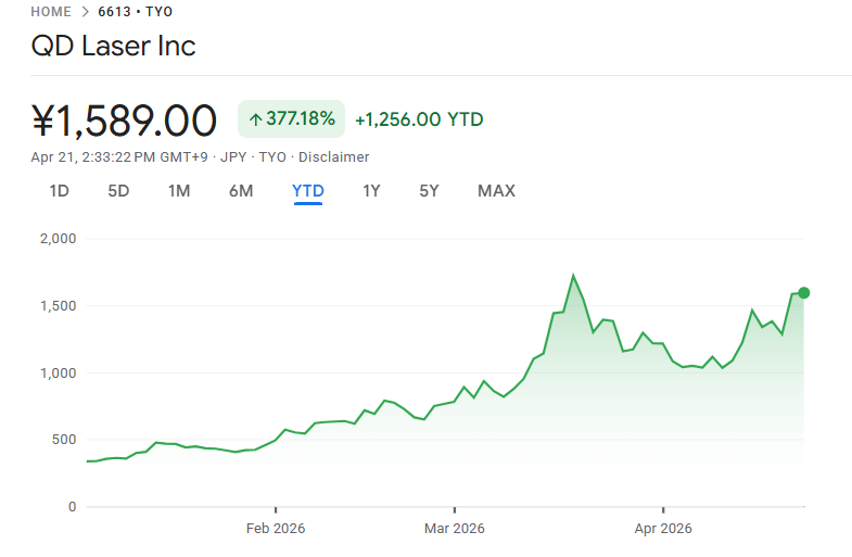 QDレーザーの直近株価