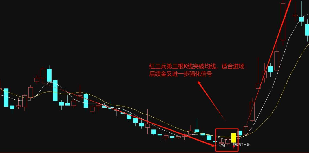 底部红三兵进场形态