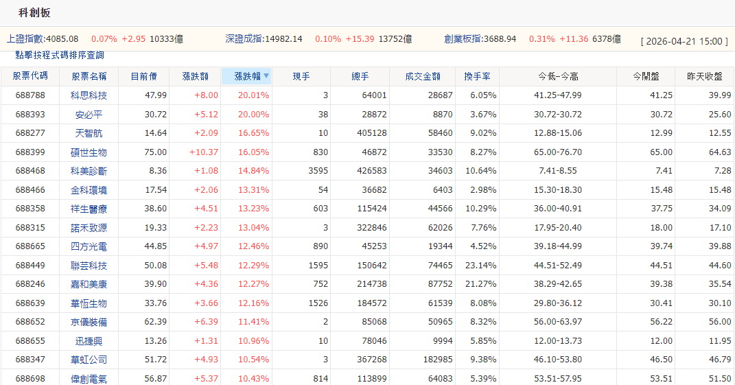 上海科創板股票