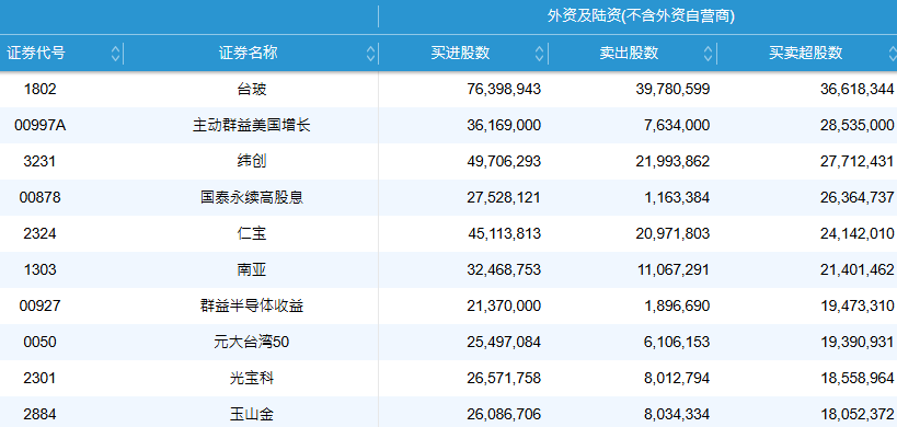 台股外资买卖超