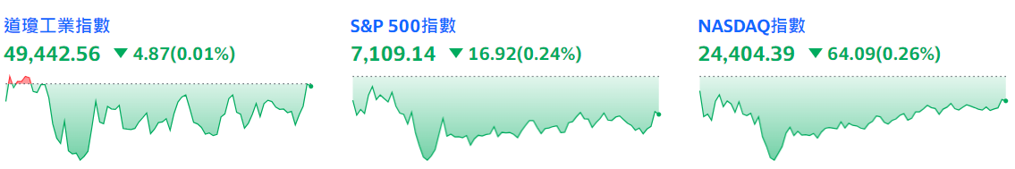 納指13連漲終結