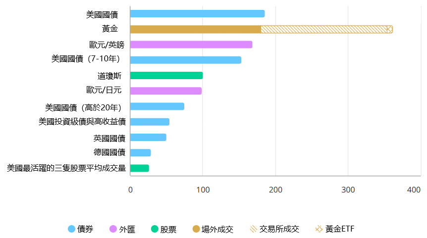 不同主要資產年平均成交量