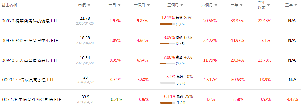月配息ETF