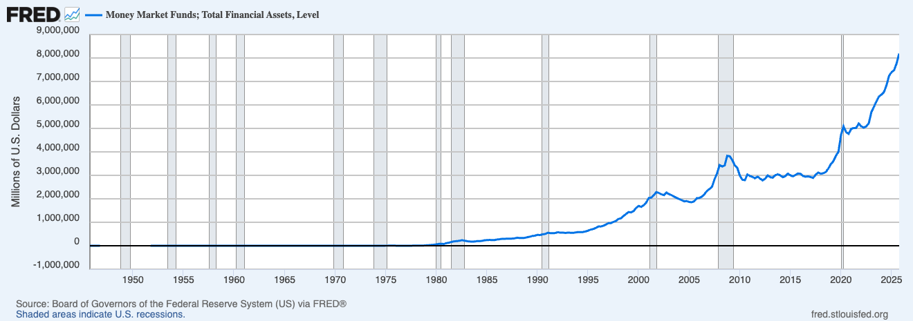Money Market Fund Asset