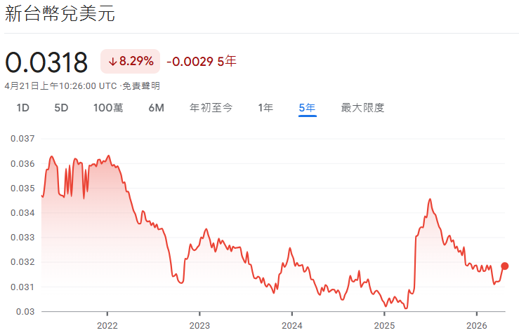 新台幣兌美元走勢