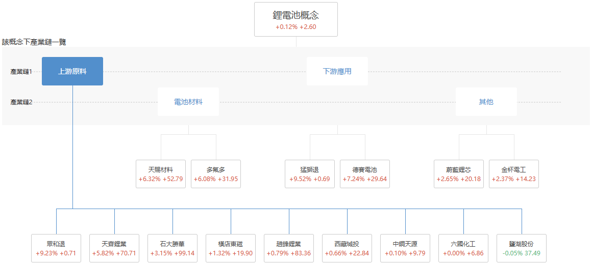 鋰電產業業績向好