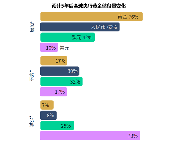 全球央行未来五年储备意愿调查