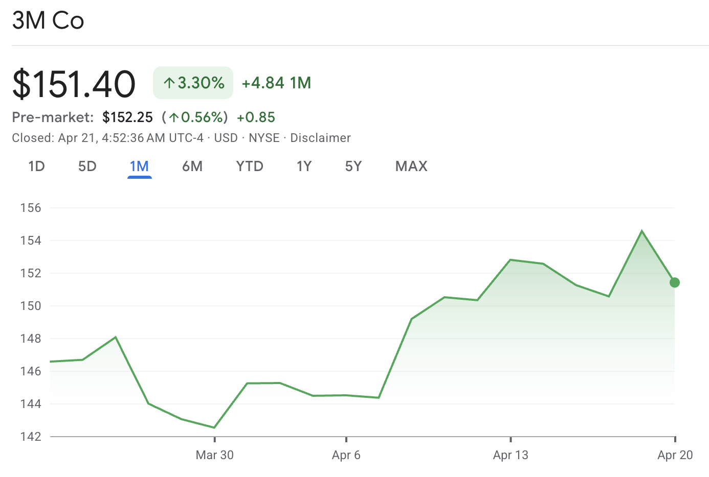 3M Stock