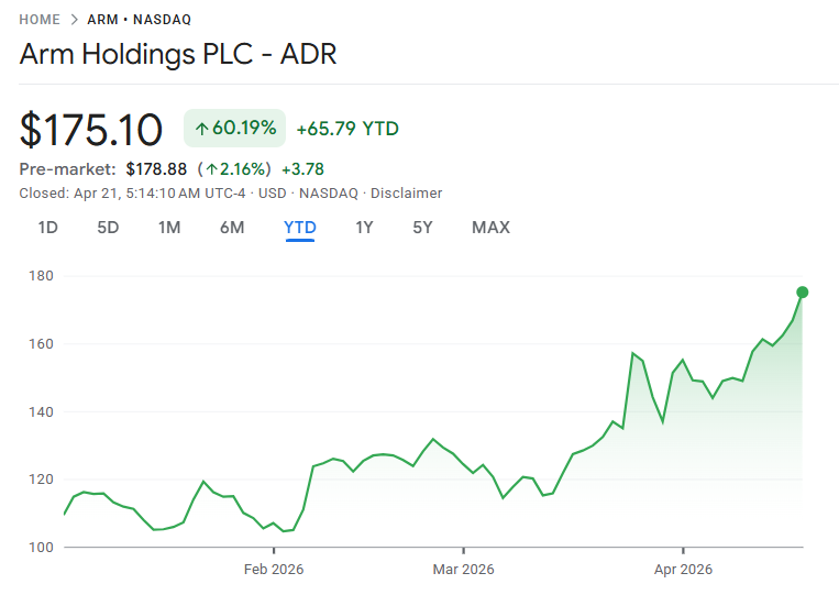 アーム株価の直近動向
