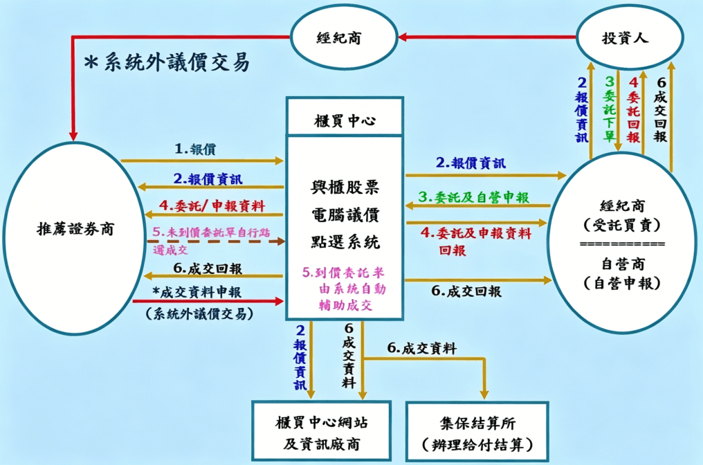 興櫃股票怎麼買（買進流程）