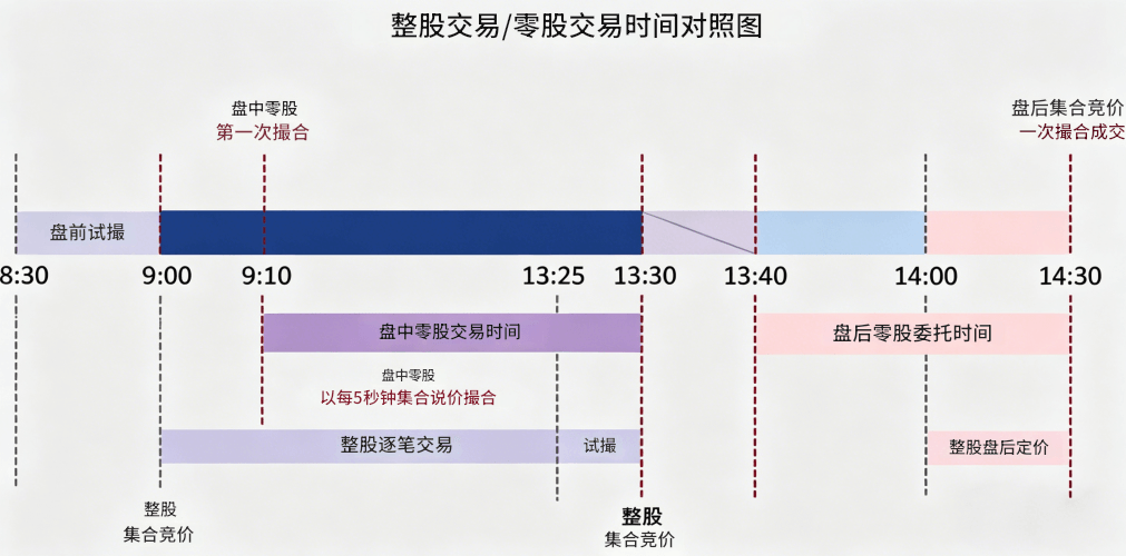 整股交易与零股交易时间对照图