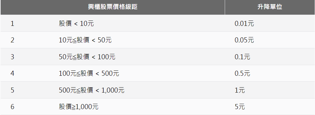 興櫃股票價格級距