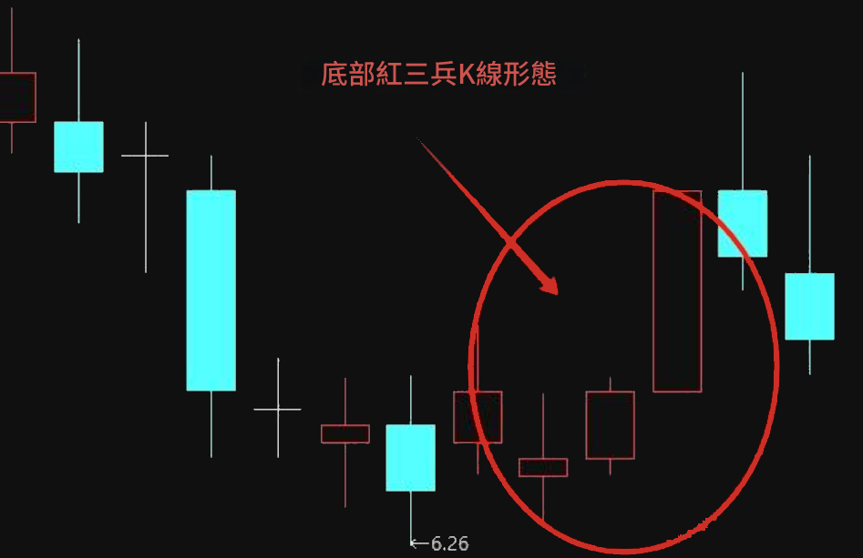 底部紅三兵形態