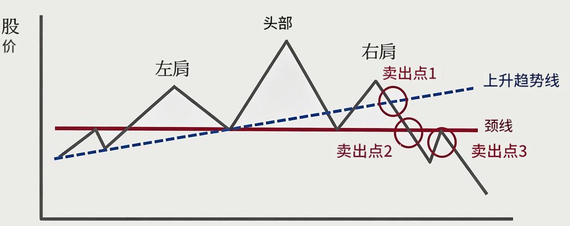 头肩顶三大卖点