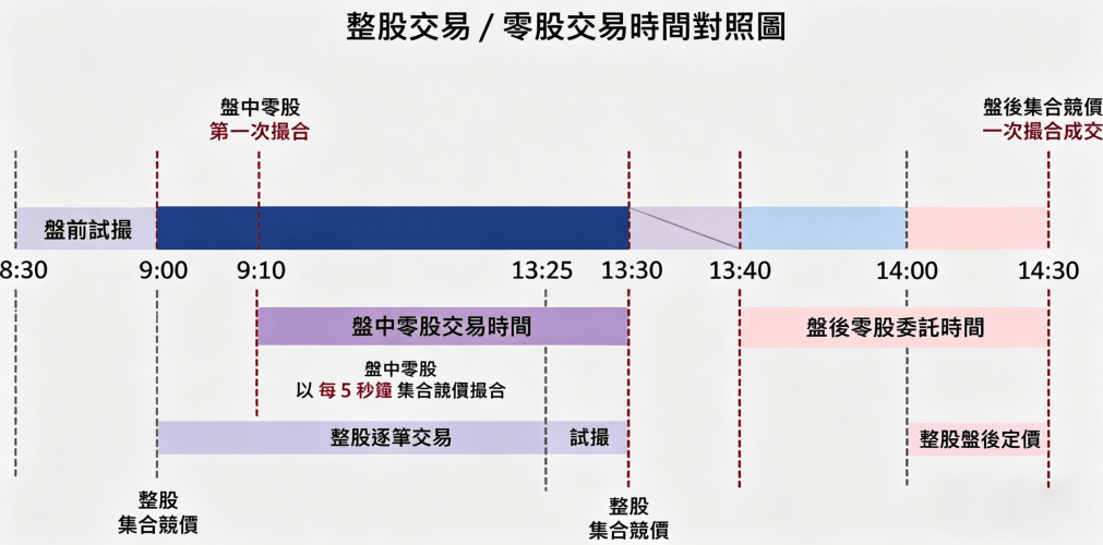 整股交易與零股交易時間對照圖 整股交易與零股交易時間對照圖