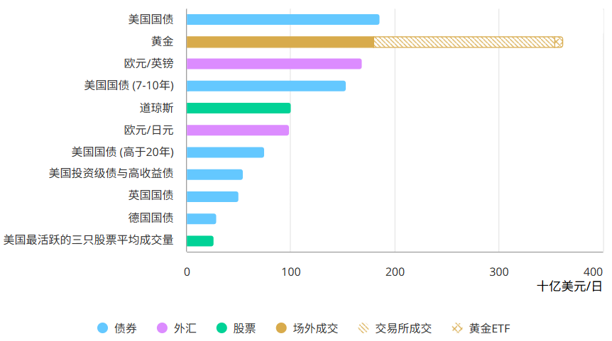 不同主要资产年平均成交量