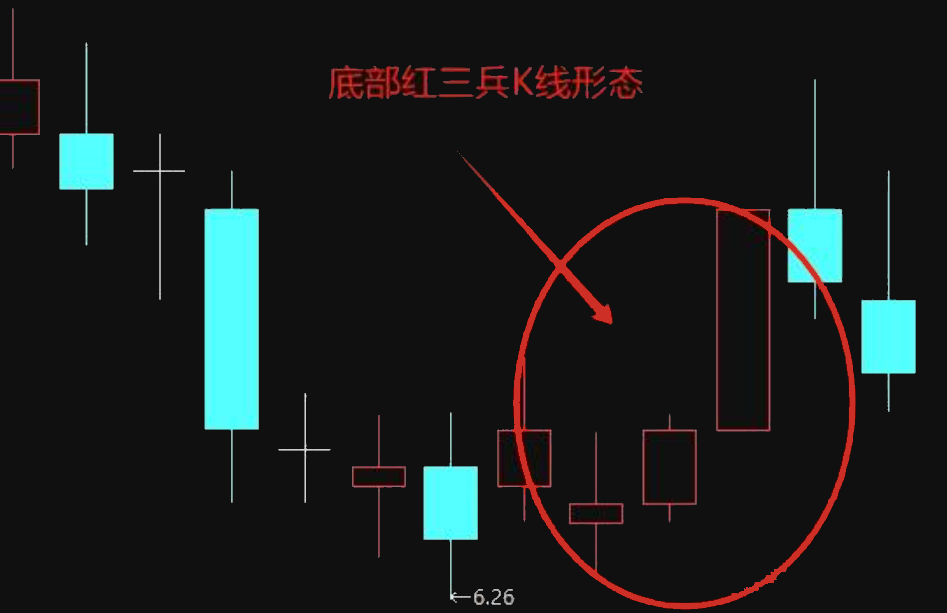 底部红三兵形态