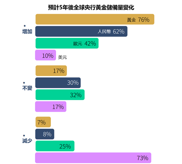 全球央行未來五年儲備意願調查