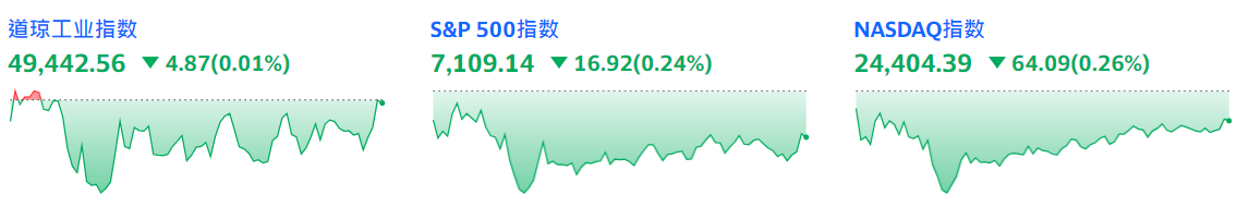 纳指13连涨终结