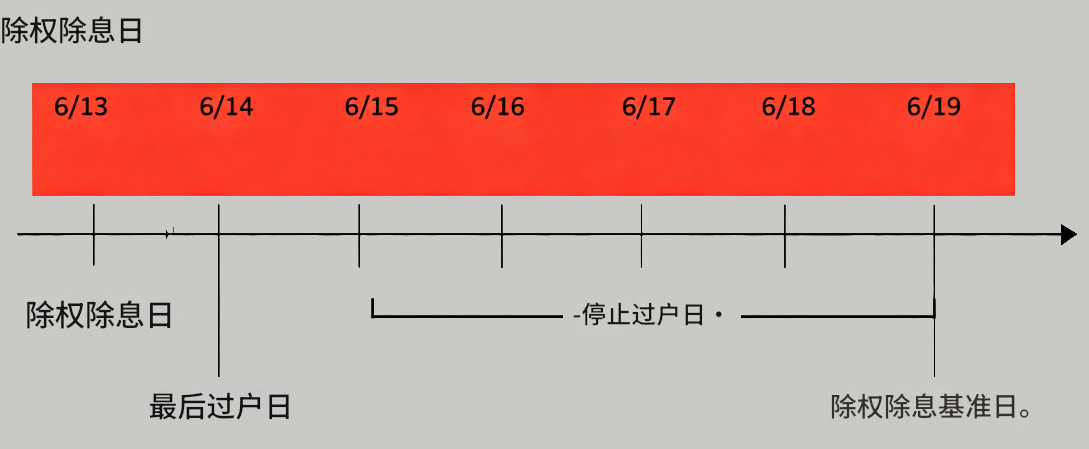 除权除息日