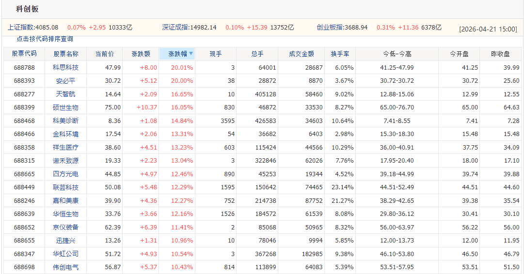 上海科创板股票