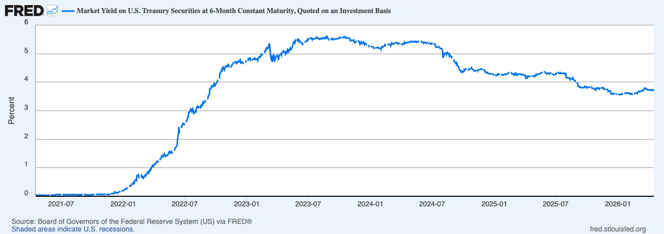 Six Months Treasury Yields