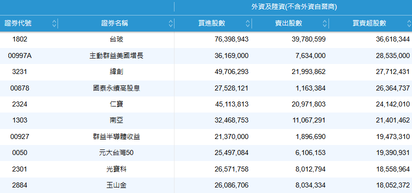 台股外資買賣超