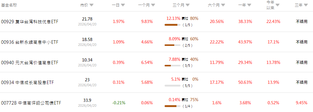 月配息ETF