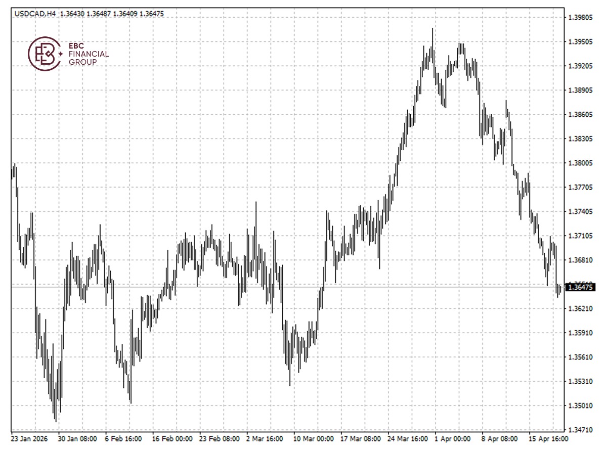 加元汇率横盘整理