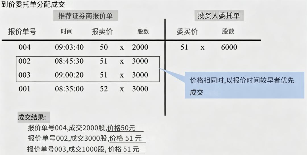 兴柜股票委托单成交