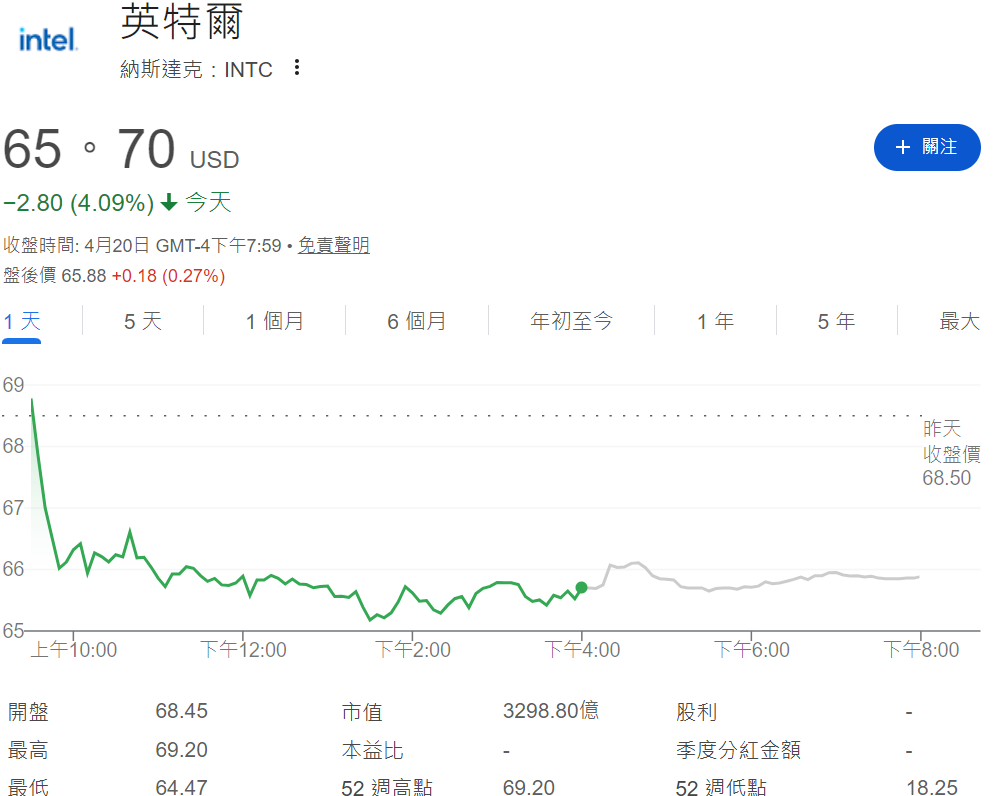 英特爾股價跌超4%