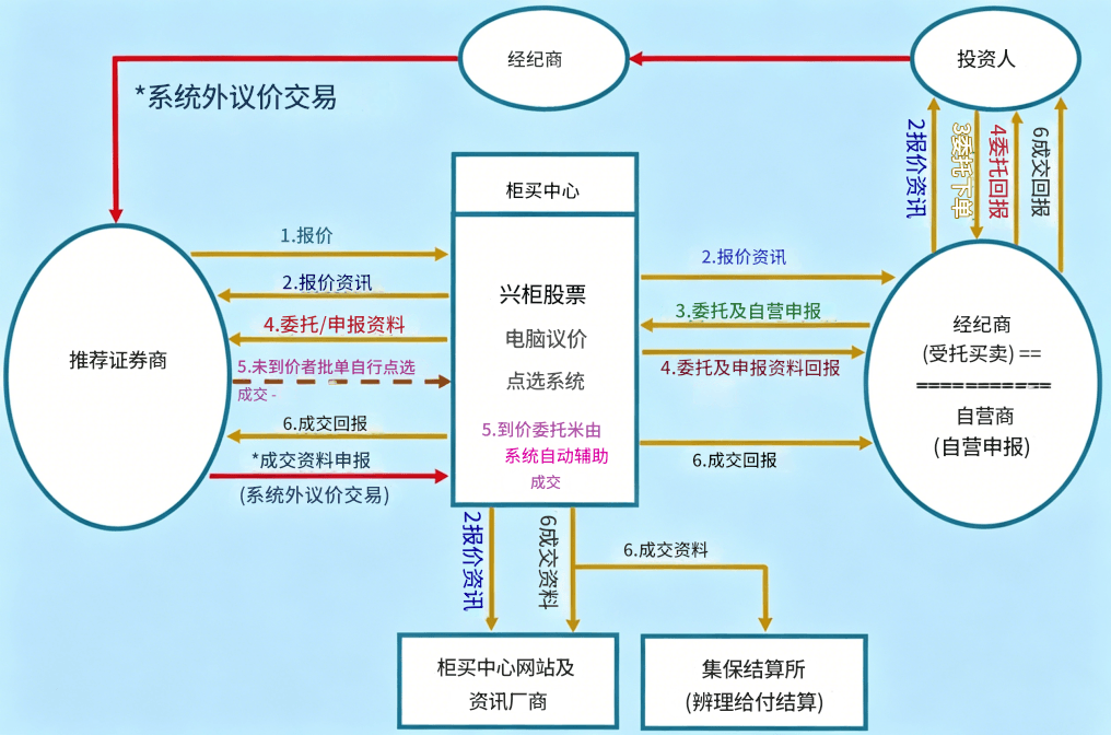 兴柜股票怎么买（购买流程）