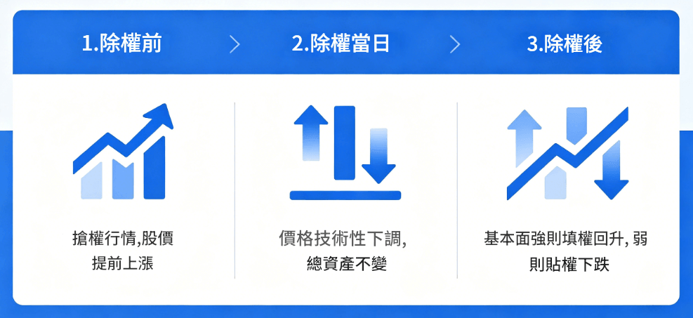 除權除息對股票價格的影響