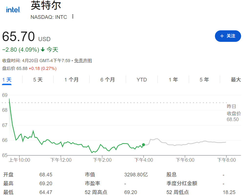 英特尔股价跌超4%