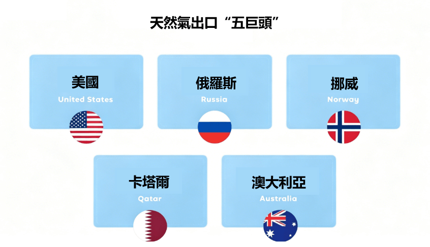 全球天然氣出口五巨頭