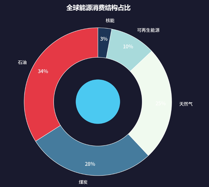 全球能源消费结构