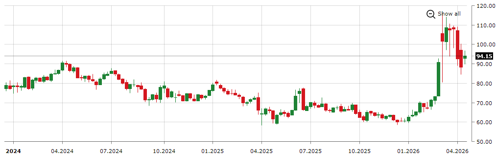 北海布倫特原油價格2024-至今價格走勢回顧