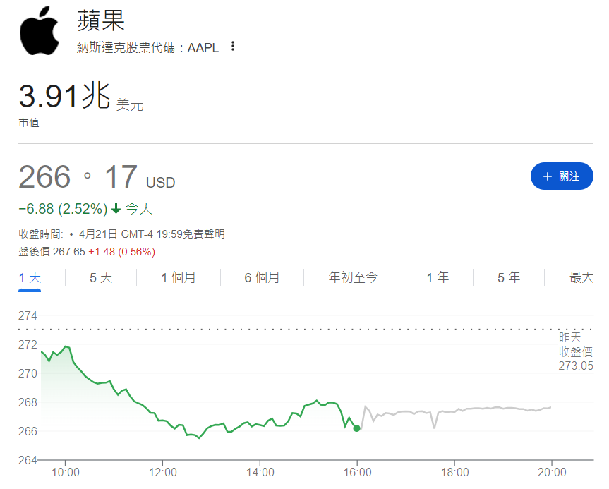 蘋果市值跌破了4兆美元