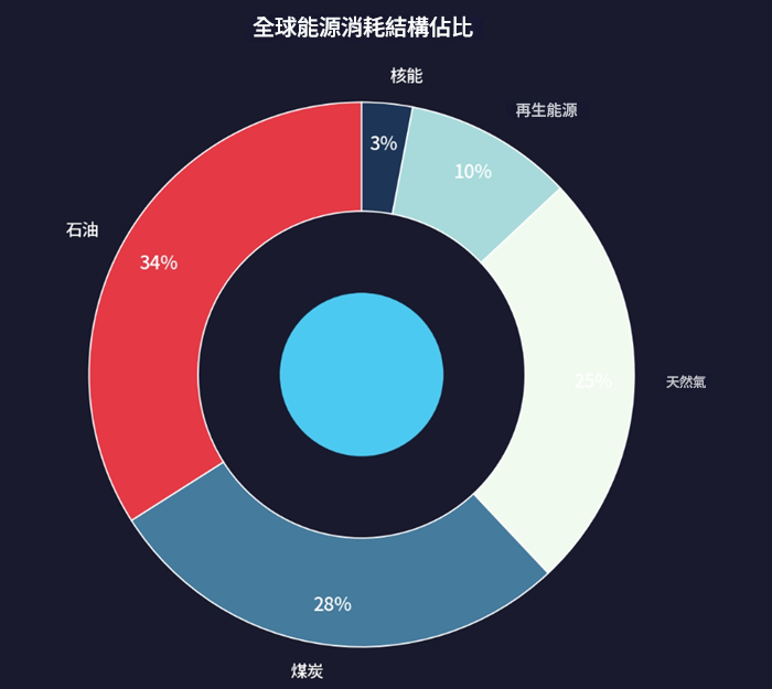 全球能源消耗結構