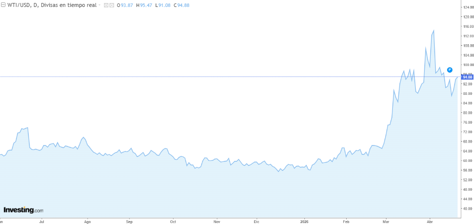 Gráfico de precios petróleo WTI 