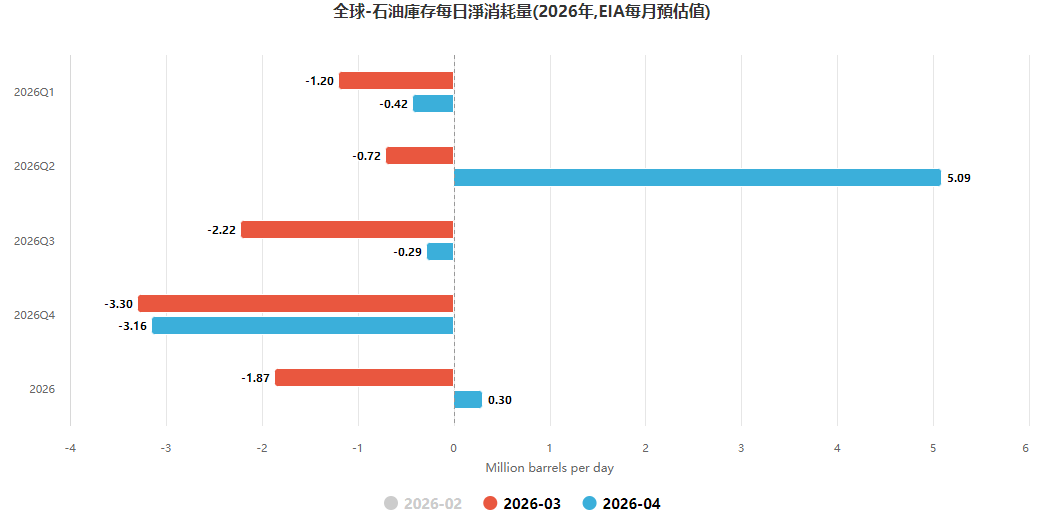 全球石油庫存每日淨消耗量