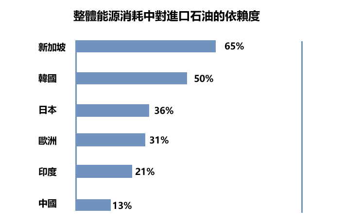 進口石油占整體能源消耗對比