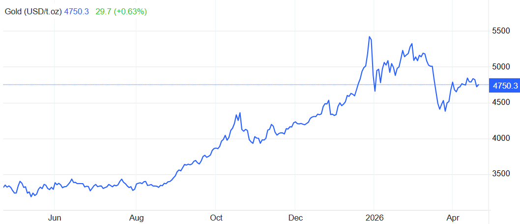 黄金价格近一年走势