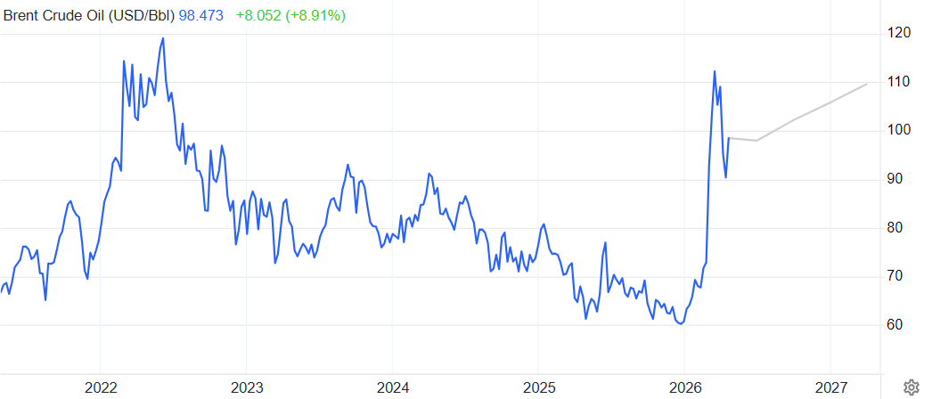 北海布倫特原油價格預測