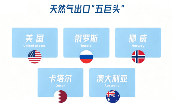 全球天然气出口五巨头