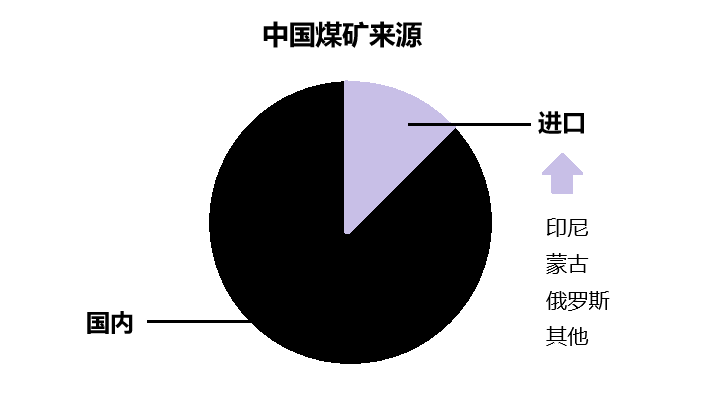 中国煤矿来源