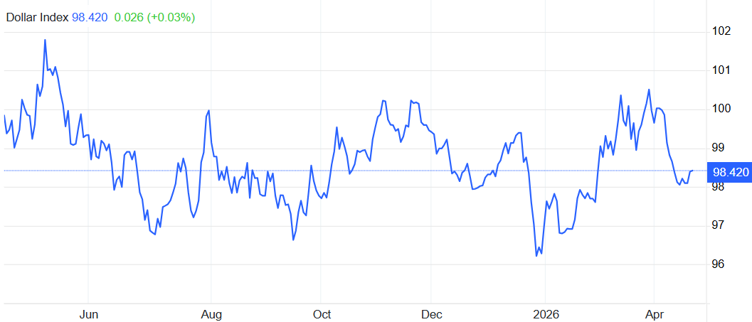 美元指数近一年走势